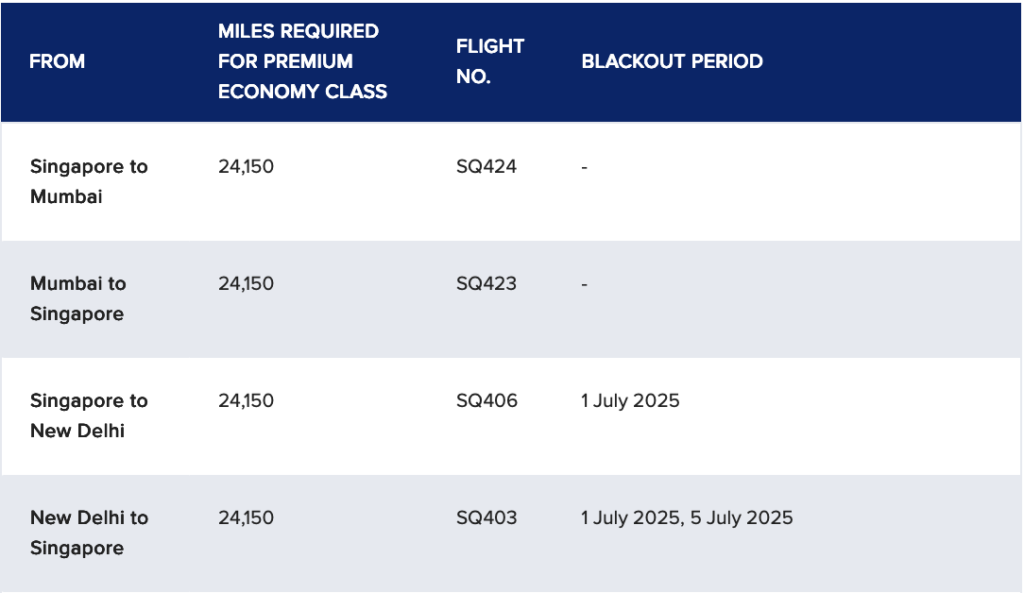 This image is a table listing flight information. It includes columns for the route ("From"), miles required for premium economy class, flight number, and blackout period. The routes are Singapore to Mumbai, Mumbai to Singapore, Singapore to New Delhi, and New Delhi to Singapore. Each route requires 24,150 miles. Flight numbers are SQ424, SQ423, SQ406, and SQ403, respectively. The blackout periods are listed for some flights, with specific dates in July 2025.